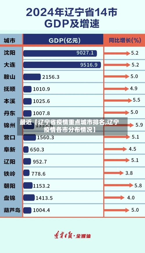 最近【辽宁省疫情重点城市排名,辽宁疫情各市分布情况】