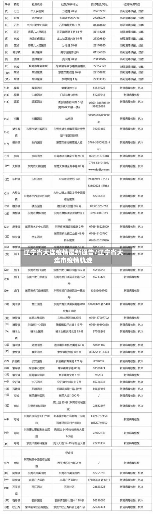 辽宁省大连疫情最新通告/辽宁省大连市疫情轨迹