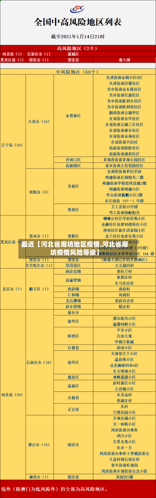 最近【河北省廊坊地区疫情,河北省廊坊疫情风险等级】