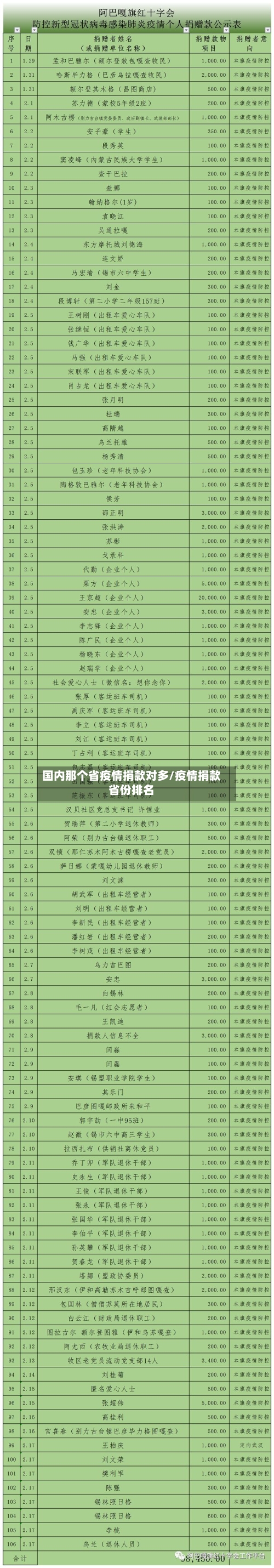 国内那个省疫情捐款对多/疫情捐款省份排名-第2张图片