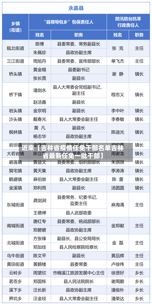 近来【吉林省疫情任免干部名单吉林省最新任免一批干部】