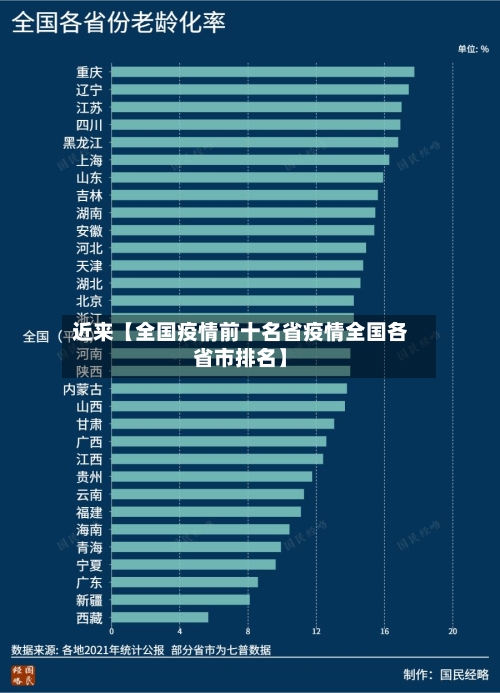 近来【全国疫情前十名省疫情全国各省市排名】