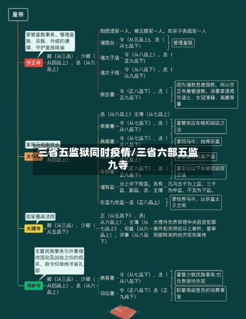 三省五监狱同时疫情/三省六部五监九寺
