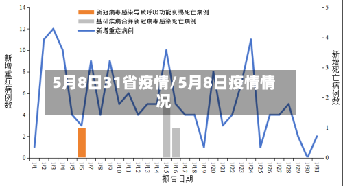 5月8日31省疫情/5月8日疫情情况