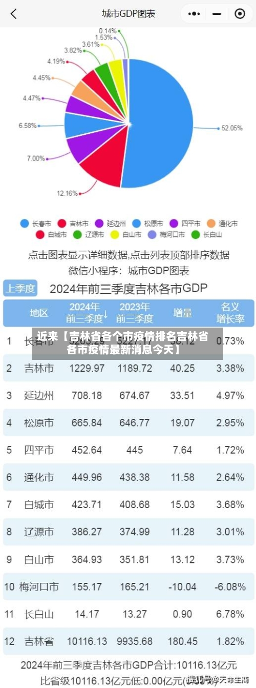近来【吉林省各个市疫情排名吉林省各市疫情最新消息今天】-第3张图片