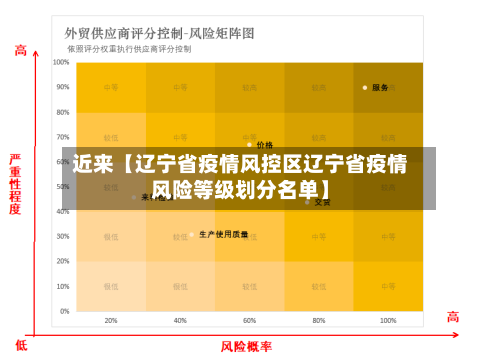 近来【辽宁省疫情风控区辽宁省疫情风险等级划分名单】
