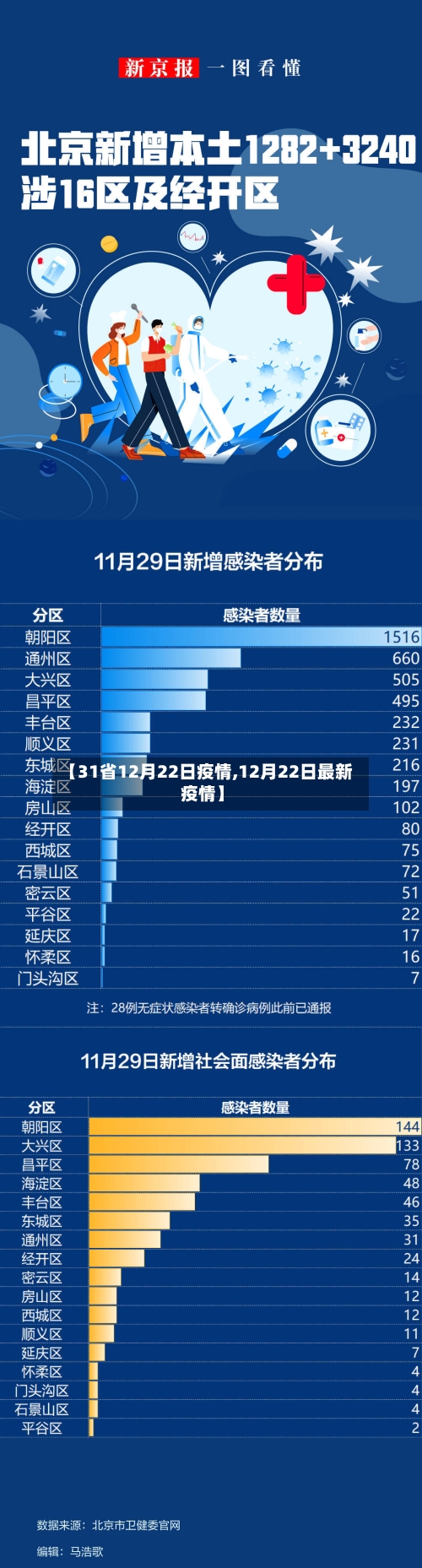 【31省12月22日疫情,12月22日最新疫情】