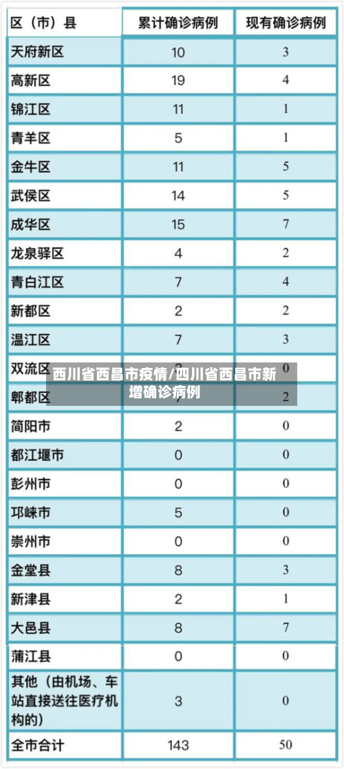西川省西昌市疫情/四川省西昌市新增确诊病例