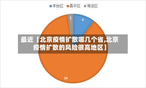 最近【北京疫情扩散哪几个省,北京疫情扩散的风险很高地区】