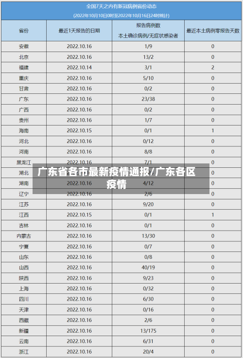 广东省各市最新疫情通报/广东各区疫情