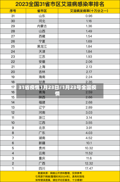 31省疫情1月23日/1月23号全国疫情