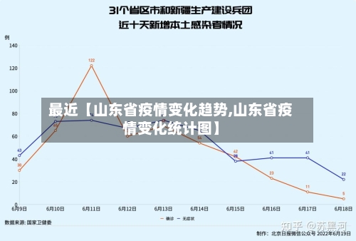 最近【山东省疫情变化趋势,山东省疫情变化统计图】