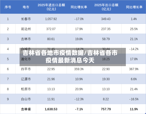 吉林省各地市疫情数据/吉林省各市疫情最新消息今天
