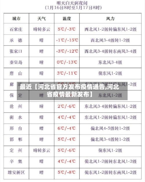 最近【河北省官方发布疫情通告,河北省疫情最新发布】