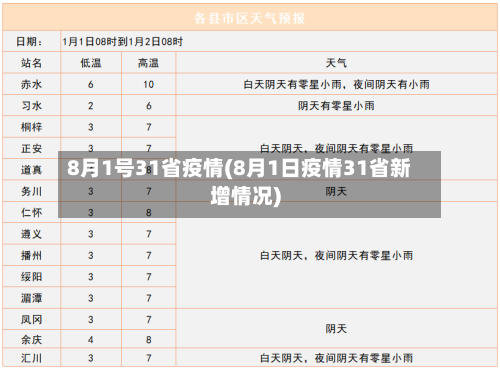 8月1号31省疫情(8月1日疫情31省新增情况)