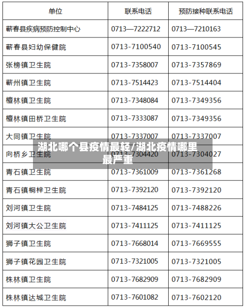 湖北哪个县疫情最轻/湖北疫情哪里最严重